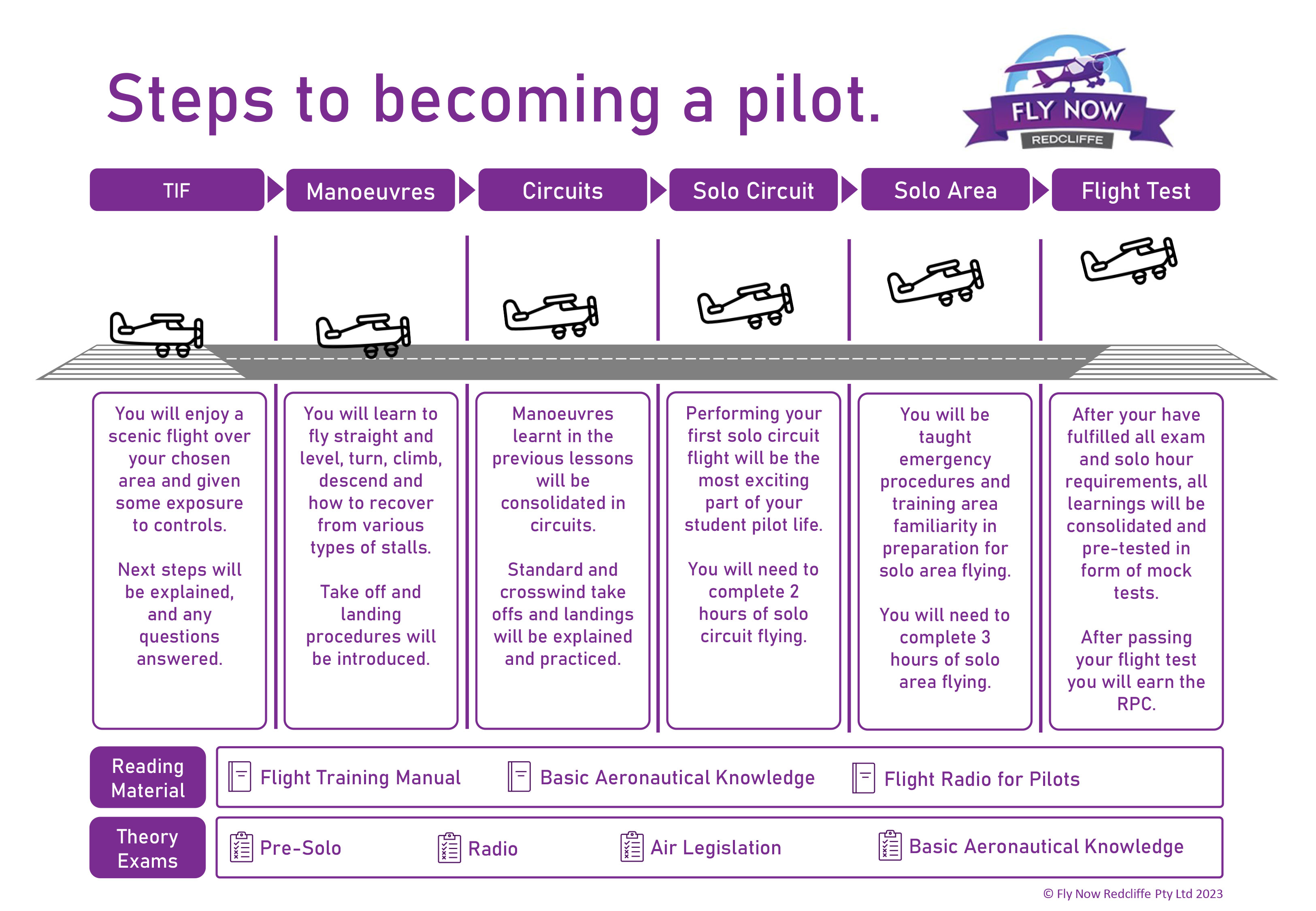 Steps To Becoming A Pilot Page One